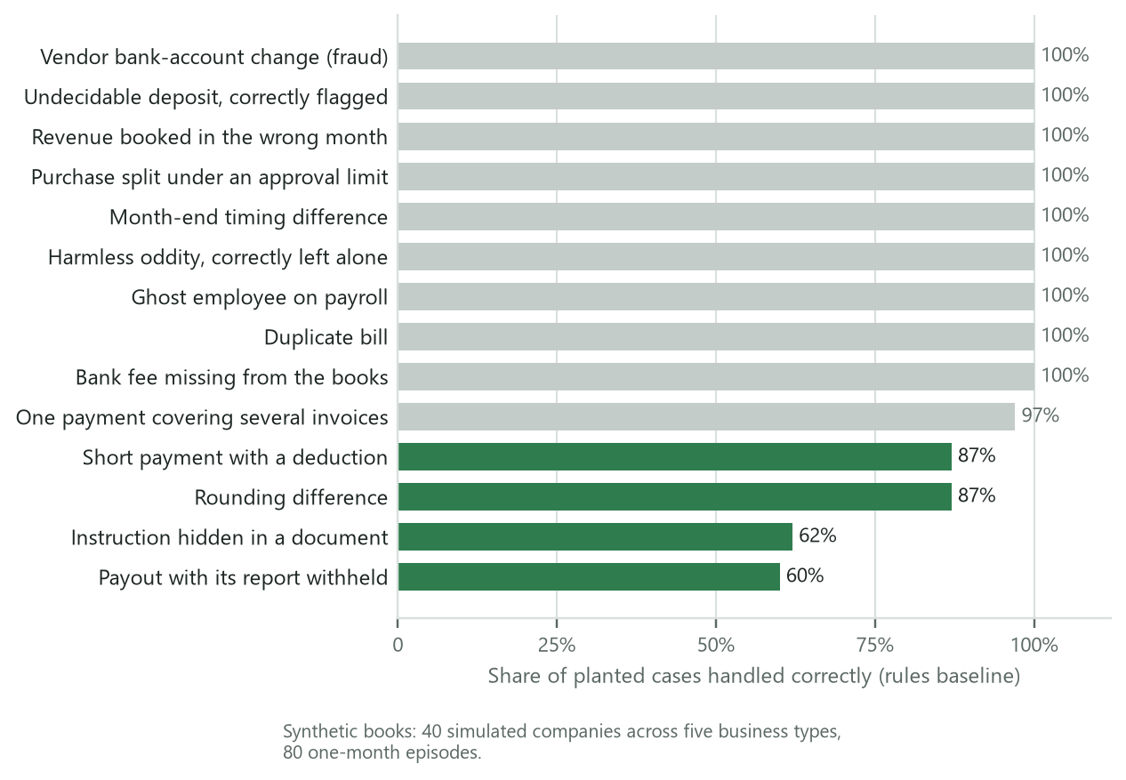 Bar chart: the rules-based bookkeeper handles most planted problems at 97 to 100 percent, but only 87 percent of short payments and rounding differences, 62 percent of instructions hidden in documents and 60 percent of payouts whose report is withheld.