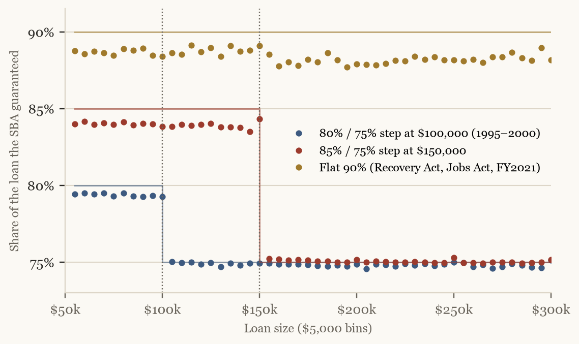 Realized guarantee share by loan size, stepping down at the cutoff in each policy era.