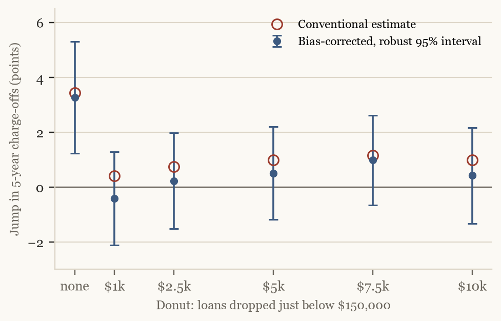 Regression discontinuity estimates by donut width: about 3 points with no donut, near zero and insignificant with any donut.
