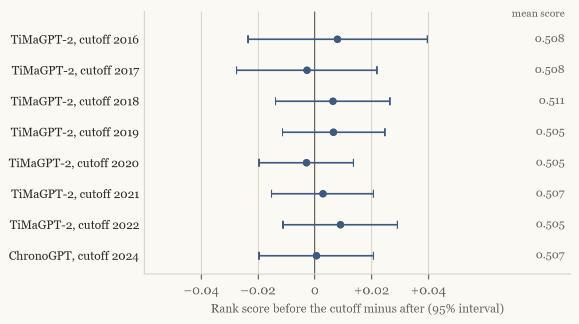 For eight models, the difference in rank score before and after the training cutoff, with 95 percent intervals that all include zero; mean scores between 0.505 and 0.511.