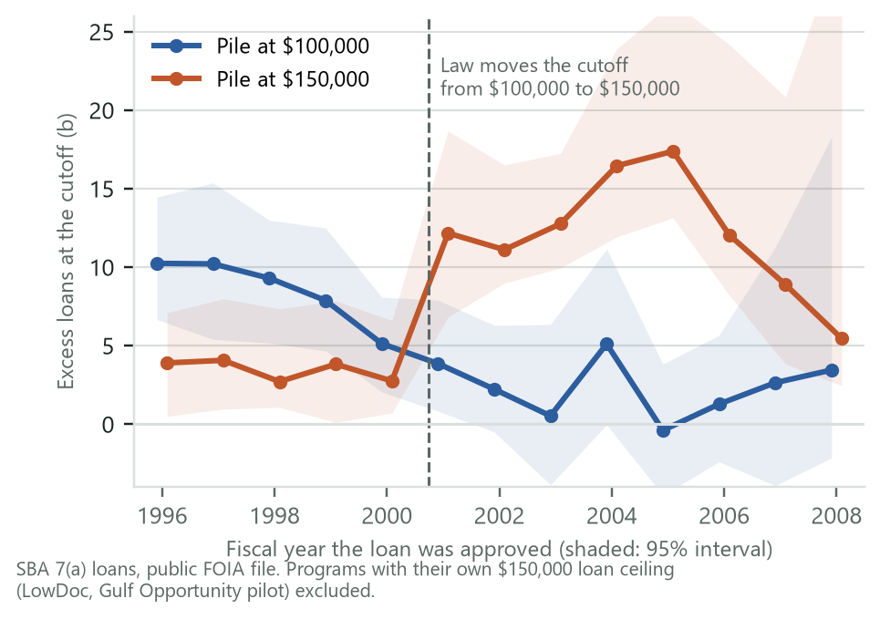 Line chart by fiscal year, 1996 to 2008: excess loans at $100,000 fade from about 10 to near zero, while excess loans at $150,000 jump from about 3 to 12 the year the 2000 law moved the cutoff, peaking at 17 in 2005.
