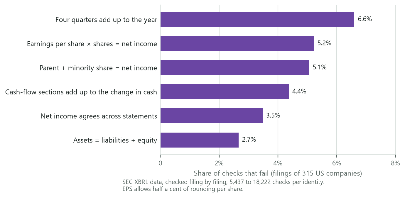 Bar chart: share of checks that fail, from 6.6 percent for quarters adding up to the year down to 2.7 percent for assets equaling liabilities plus equity.